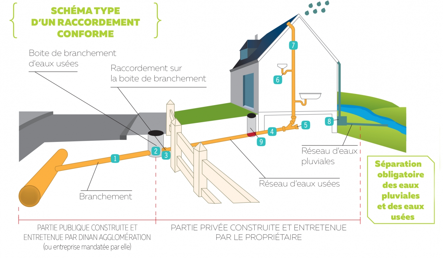 Je Raccorde Mon Logement | Eaux De Dinan Assainissement